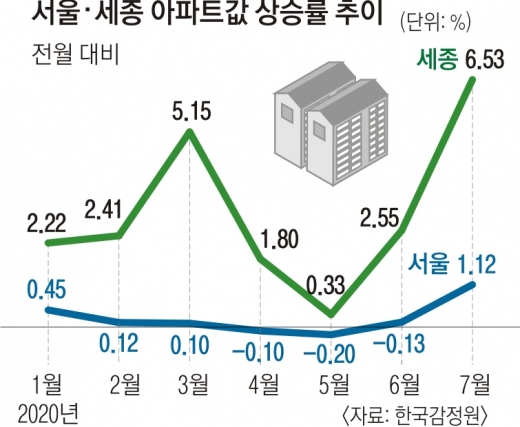 서울·세종 ‘집값 폭주’ 오늘 잠재울 수 있을까