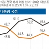 결국 부동산에 발목 잡힌 文·민주 지지율… 서울·30대·女 이탈 컸다