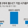 ICT 강국 맞나?… 세계 톱100기업에 韓은 삼성전자뿐