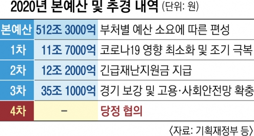 2조 6000억 예비비로는 수해복구 역부족… 적자국채 편성 가능성