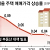 “한달새 집값 상승률 꺾였다” 한국감정원 통계 제시한 靑