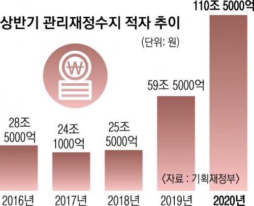 세금 23조↓ 지출 31조↑… 상반기 재정적자 110.5조 역대 최대