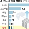 OECD 이어 IMF도 “韓 집값 안정세”… 전국 통계 착시 탓