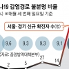 사흘간 548명 확진… ‘2차 대유행’ 현실화