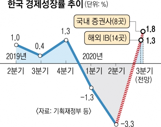 그나마 살아나던 소비에 직격탄… 3분기 V자 반등 ‘빨간불’