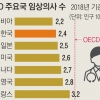 “의사 부족” vs “쏠림 문제”… 진단부터 엇갈린 의료격차 치료법