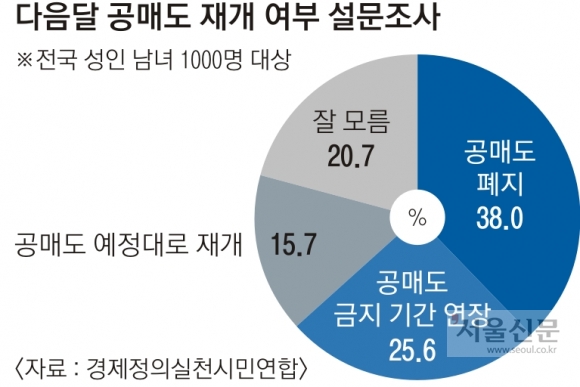 다음달 공매도 재개 어려워졌는데…‘기울어진 운동장’ 어떻게 고치나