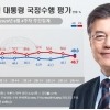 문 대통령 지지율 긍정평가 우세…민주 40%대 회복, 통합 급락