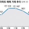 거래는 줄었는데… 압구정 현대 40억 등 서울 37%가 최고가 경신