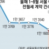 눈 씻고 봐야 겨우 찾는 전월세, ‘14.3%’… 올 최고치 기록 반전세