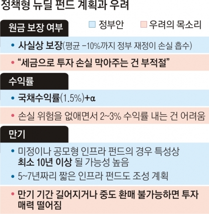 원금보장 오락가락… ‘뉴딜펀드’ 믿어도 될까