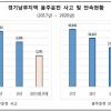 ‘코로나로 경각심 느슨’ 경기남부, 음주운전 사고 14.8% 증가