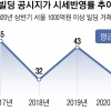 “서울 빌딩 공시지가 시세 반영률 40%… 재벌·건물주, 보유세 등 수십조원 특혜”