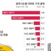 동·서학개미들, 대구 전체 아파트값만큼 베팅했다