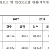 ‘눈먼 돈’ 국고보조금 부정수급 20만건…복지·고용부 투톱