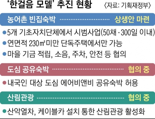 농어촌 빈집서 숙박… ‘한국판 에어비앤비’ 열렸다