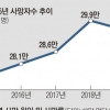 60대 男사망률 女의 2.7배… 전체 사망자수 6년 만에 줄었다