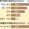 “추석에는 맛있는 음식·가족 제일 생각나요”