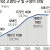 한국 2025년 초고령사회 진입… 고령사회서 7년 만에 ‘초고속’