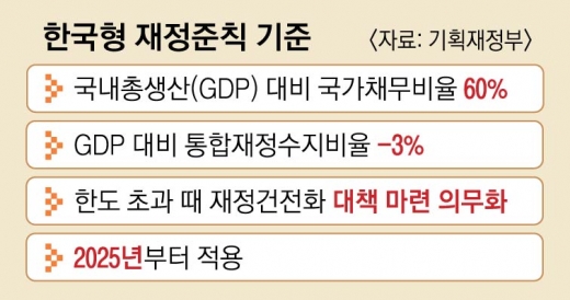 ‘反포퓰리즘’ 재정준칙 차기 정부에 떠넘긴다