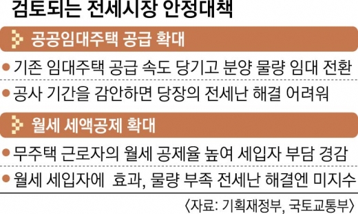 임대·월세공제 늘린다지만… 결국 ‘차포 뗀’ 전세대책 그칠 듯