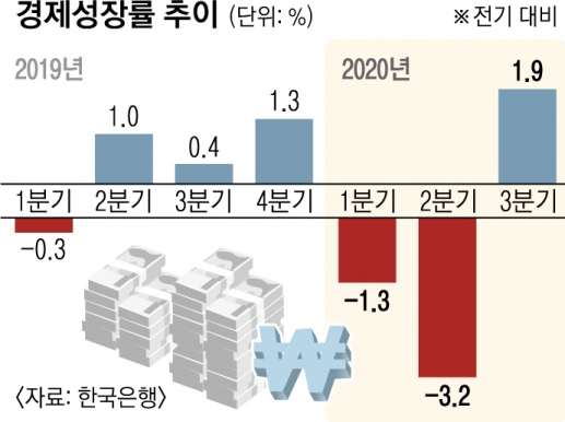 경기회복 진입?… 올 성장률 -1.3% 기대 속 ‘재정투입 효과’ 관건