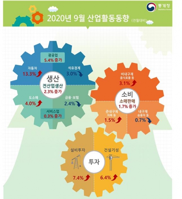 수출, 추석효과에 실물경제도 개선…홍남기 “4분기 전망 밝아져”