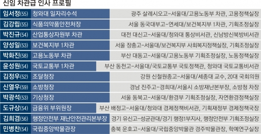 일자리수석 등 차관 12명 대거 교체… 새달 개각 이후 靑개편도 속도 낼 듯