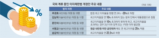 “저소득층 대출 길 막혀버릴라” 年24% 최고금리 인하 딜레마