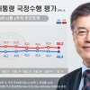 文지지율 44.4% 3주째 하락… 국민의힘, 서울·부울경서 민주 눌러(종합)