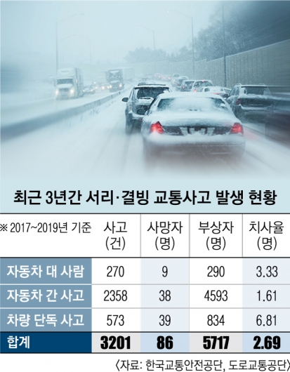 블랙아이스로 제동거리 4.4배… 교량·터널에선 속도 더 줄이세요