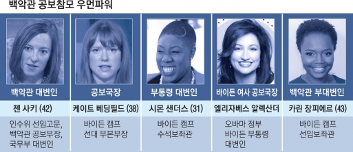 백악관 입부터 경제 살림까지 여성이 도맡는다