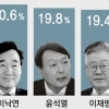 윤석열 지지율 19.8% 빅3 굳히기… 이낙연·이재명과 1%P 내 초접전