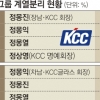 KCC 삼형제 경영 분리 마침표… 정몽진, 실리콘 사업 ‘올인’