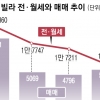 미친 전세 참다 못해… 빌라 ‘패닉 바잉’