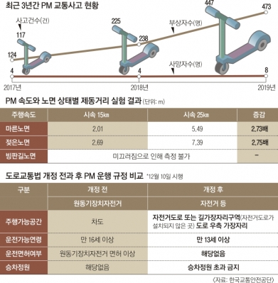 멈추면 되지? 착각입니다… 2.7배 더 ‘주르륵’