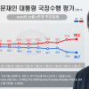 文지지율, 36.7% 또 역대 최저치 경신… 진보층, 20대도 외면(종합)