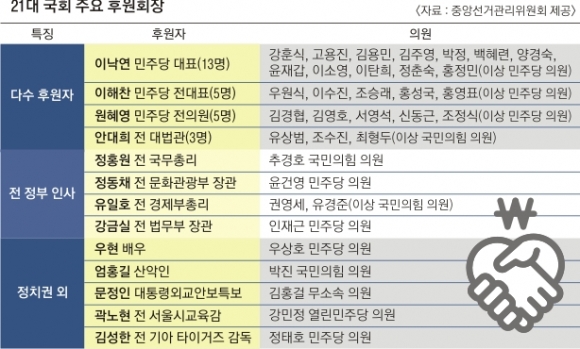 [단독] 이낙연·엄홍길·김성한… 그들의 공통점은 후원회장