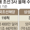 “한국서 만든 선박 사겠다”… ‘K조선’ 3년 연속 세계 1위 청신호