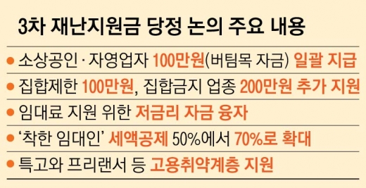 소상공인에 임대료 포함 최대 300만원 준다