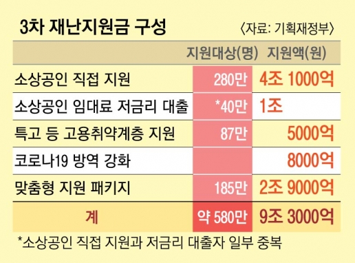 3차 지원금 새달 11일부터… 1%대 대출도