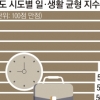 전국 초과노동 1.1시간 감소… 일 중심 문화 개선