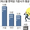 서울 오피스텔 기준시가 5.86% 껑충… ‘더 리버스 청담’ 최고가