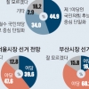[새해 여론조사] 서울시장 與 39.6% < 野 47.6%… ‘野 단일화’ 安보다 국민의힘