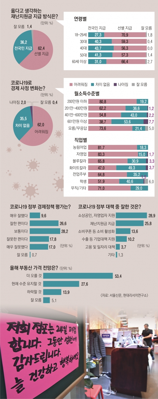 국민 3명 중 2명 “긴급재난지원금, 선별 지급이 맞다”