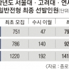 지방대 수시 빈자리 속출… 정시 합격선 떨어질 듯