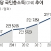 韓 수출 선방에… GNI, 伊 제칠 듯