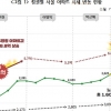 경실련 “文정부, 서울 아파트값 82% 올려…비강남도 87%↑”