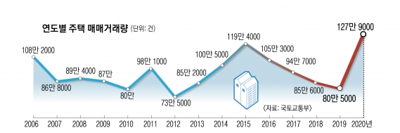 영끌·전세난에 ‘패닉바잉’… 작년 주택거래 사상 최대