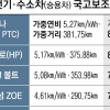 국산 코나·니로 최대 1900만원… 1억 안팎 테슬라S는 보조금 ‘0원’